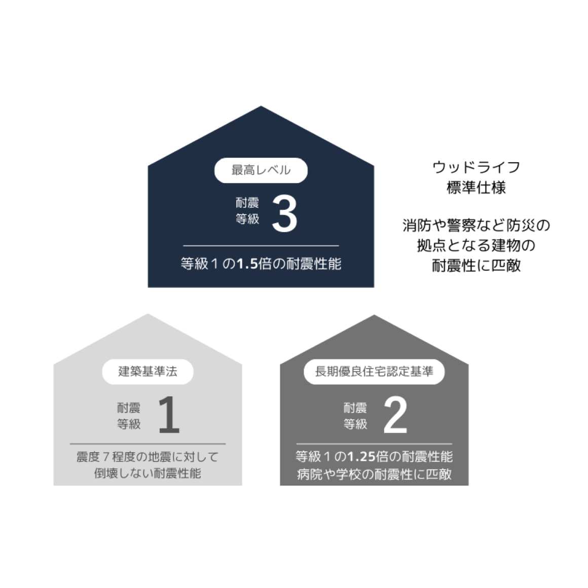 構造の強さを示す耐震性能