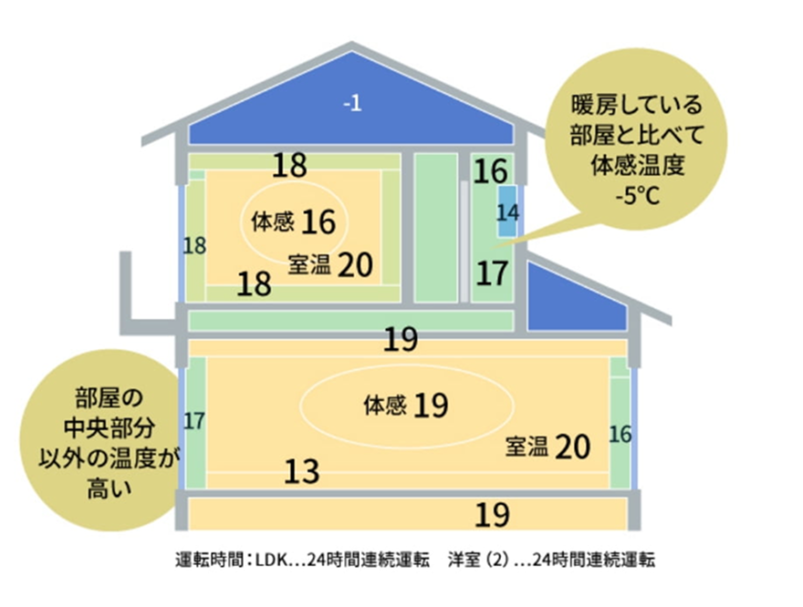 高断熱化は省エネにも効果的