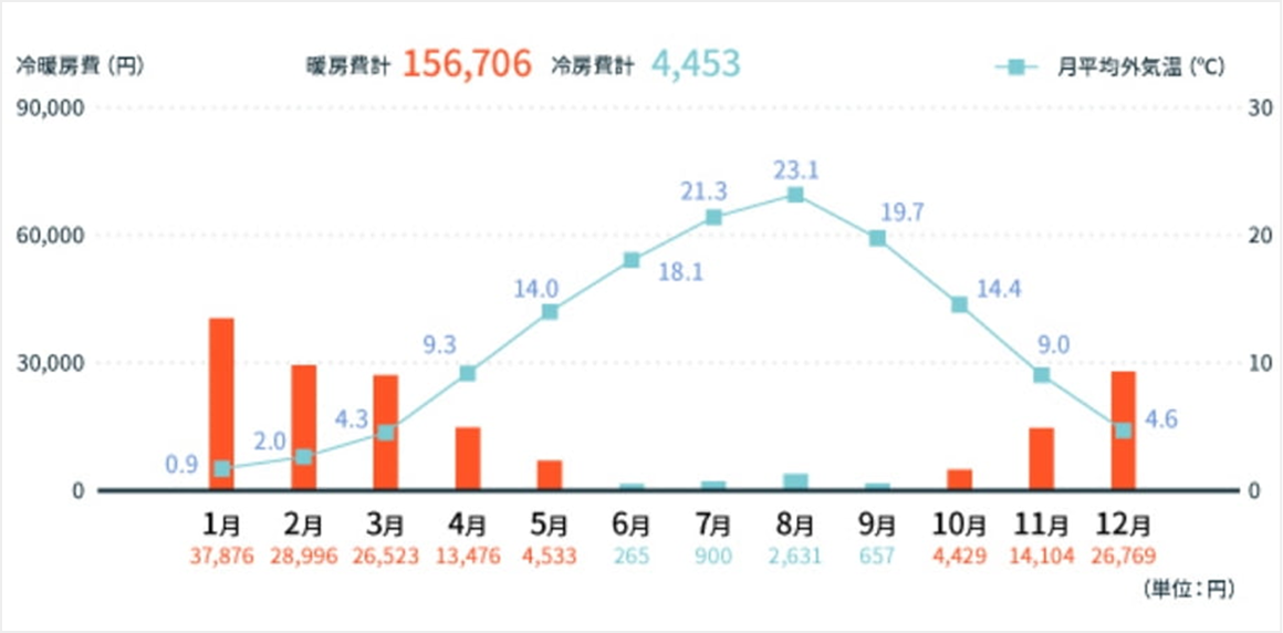 高断熱化は省エネにも効果的