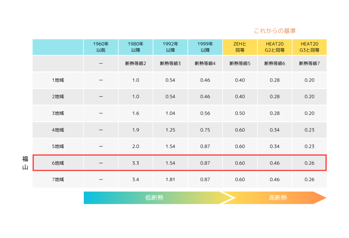 必要なのは断熱と耐震性能